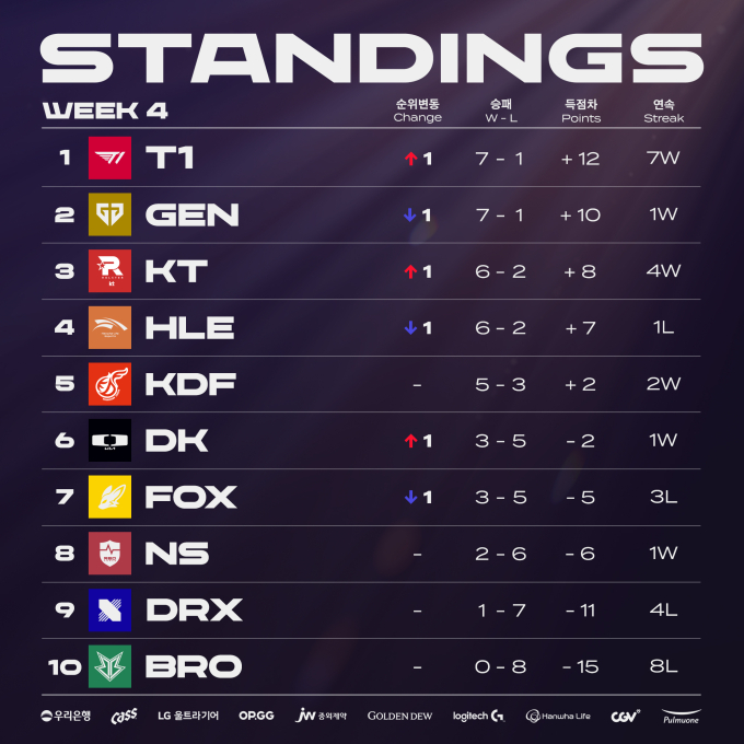 T1, 7연승 달리며 단독 1위 등극 [LCK]