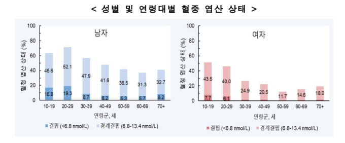 10·20대 절반 이상 ‘엽산’ 부족…“적정 수준 유지해야”