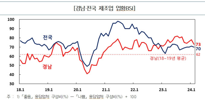 2월 경남 제조업 경기 전월비 하락…비제조업은 상승