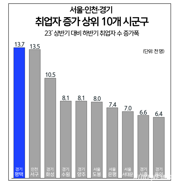 평택시, 수도권 취업자수 증가 가장 높은 지자체 등극