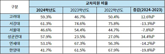 2024 정시 교차지원, 서울대·연세대 줄고 고려대 늘었다