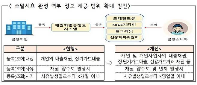 “금융·통신채무 조회 한번에”…조회 소요 시간도 단축된다