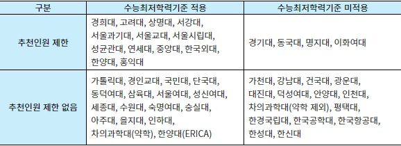 올해 전형 신설한 대학은?