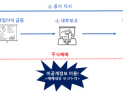 상장사 대표이사, 미공개 정보로 주식매수…‘검찰 고발’