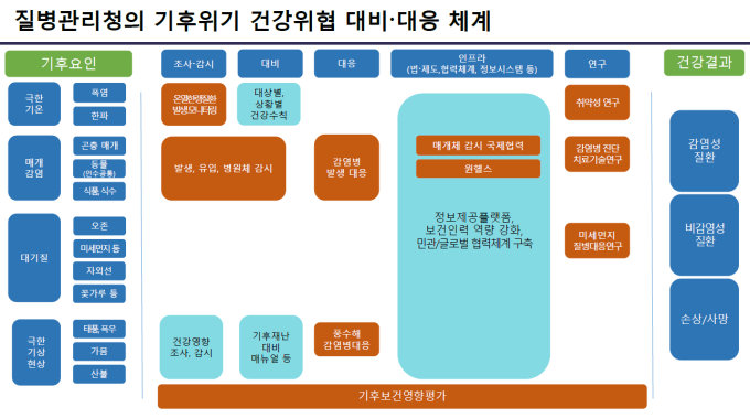 기후변화로 건강도 ‘빨간불’…질병청 “감시체계 강화 역점” 