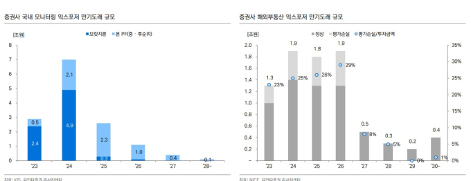 ‘밸류업 수혜’ 증권株, 부동산 PF 우려…“리스크 고려해야”