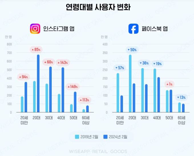 인스타그램, 5년간 사용자 2배 늘었다…페이스북은 35%↓