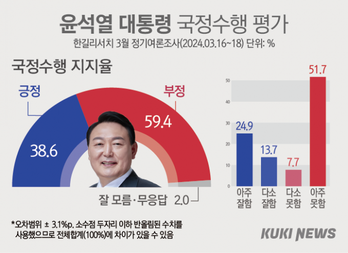 尹·與 지지율 동반 하락…조국혁신당 12.6% [쿠키뉴스 여론조사]