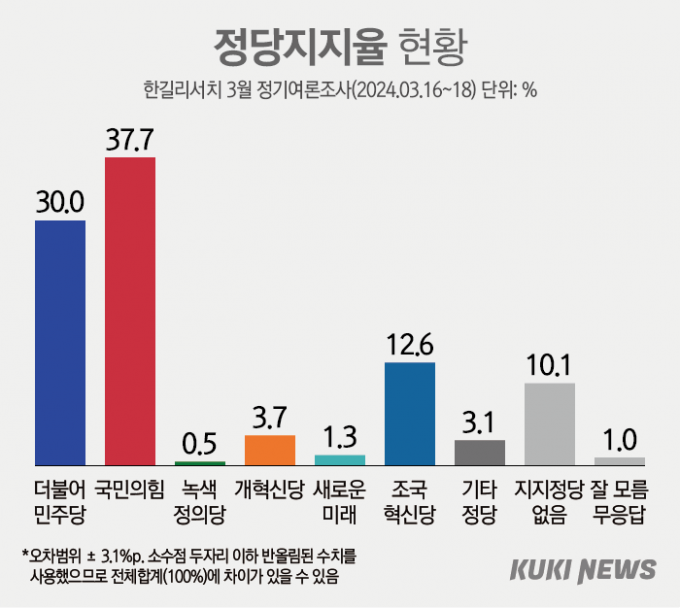 尹·與 지지율 동반 하락…조국혁신당 12.6% [쿠키뉴스 여론조사]