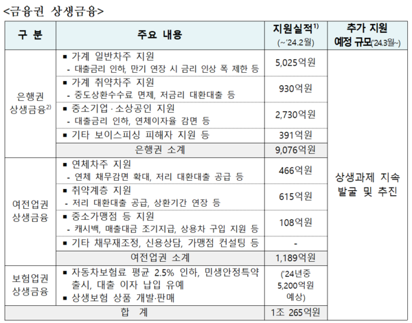 ‘취약차주 부담 덜 수 있게’…全금융권 상생금융 ‘1조265억원’ 집행