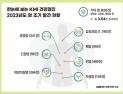 “검진 필요한 암” KMI 한국의학연구소, 지난해 3114건 조기 발견