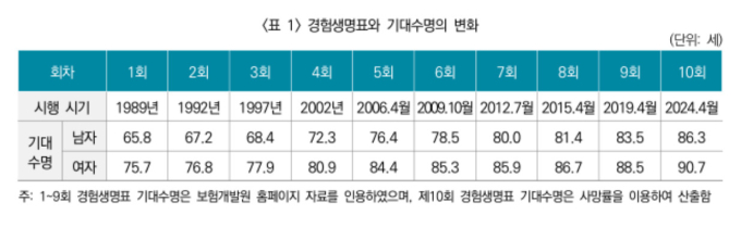 또 늘어난 기대수명…노후 의료비 더 중요해졌다