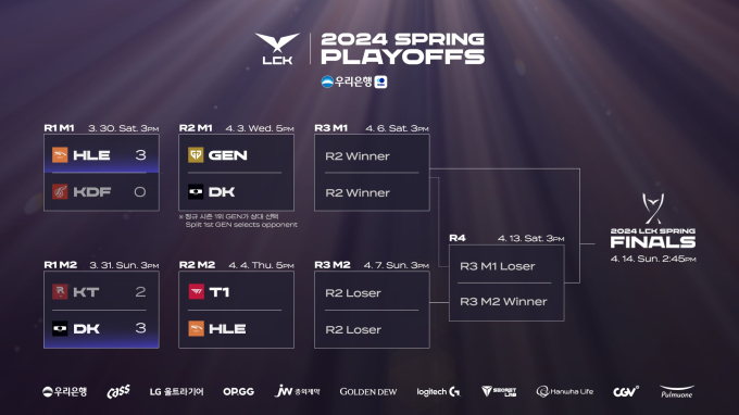 ‘PO 대격돌’ 젠지-DK, T1-한화생명 2라운드 맞대결[LCK]