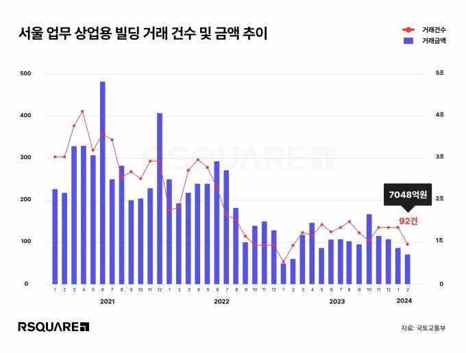 상업 시설도 찬바람…서울 업무·상업시설 거래 12% 감소