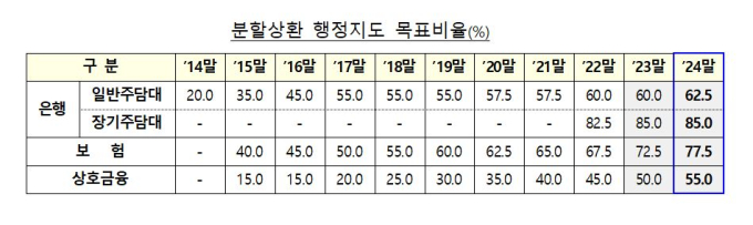 금감원, 은행 고정금리 주담대 목표비율 30% 제시