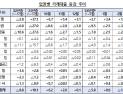 금융권 가계대출 2개월 연속 감소세…4.9조원↓
