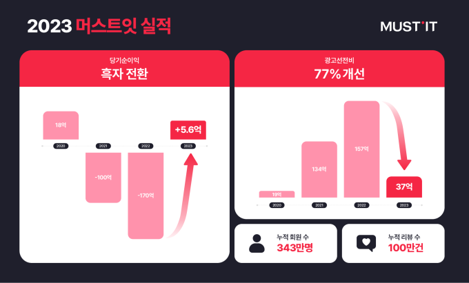 명품 플랫폼 ‘머스트잇’, 3년만에 흑자전환