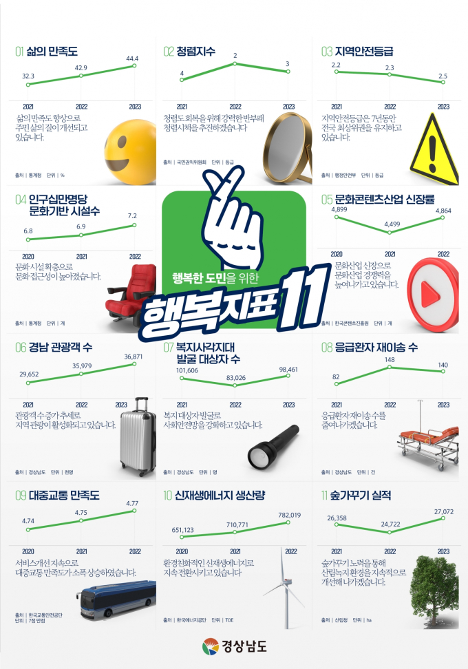 경상남도, 분야별 대표 체감지표 22개 첫 발표…20개 지표 상향 순항 중