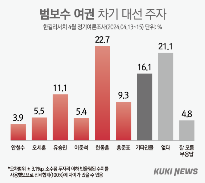 한동훈, 총선 참패에도 굳건…與대선주자 적합도 ‘1위’ [쿠키뉴스 여론조사]