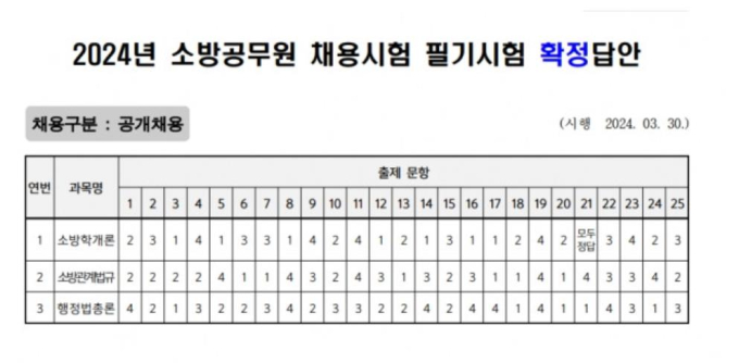 “출제범위 밖 문제 전원 정답 처리”…소방공무원 필기 문제 또 오류 ‘시끌’