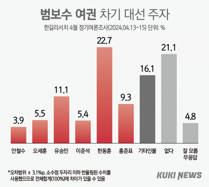 혼란 속 與 대권주자 조사…“영남당 한계 vs 전 국민 조사”