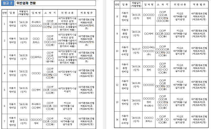 '환경오염의 온상' 자동차 정비업체 불법행위...미봉책으로는 적발만 '하세월'...