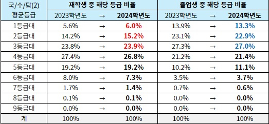 작년 수능, N수생 평균점수 낮아졌다… 고3과 격차 줄어