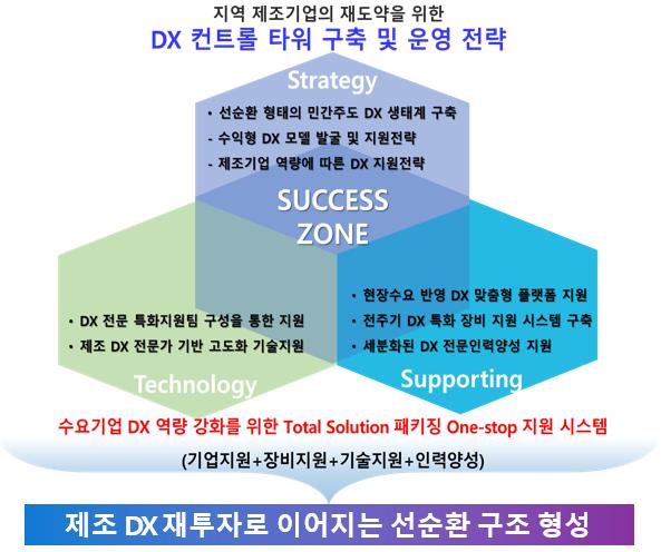 경상남도 ‘미래형 산단’ 본격 추진…전주기 디지털전환 토탈 솔루션 패키징 제공