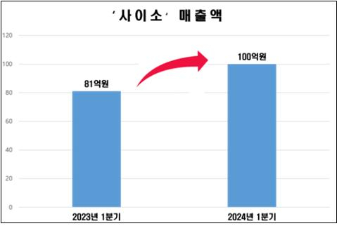 ‘사이소’, 1분기 매출액 100억원 돌파...시군 통합효과 톡톡