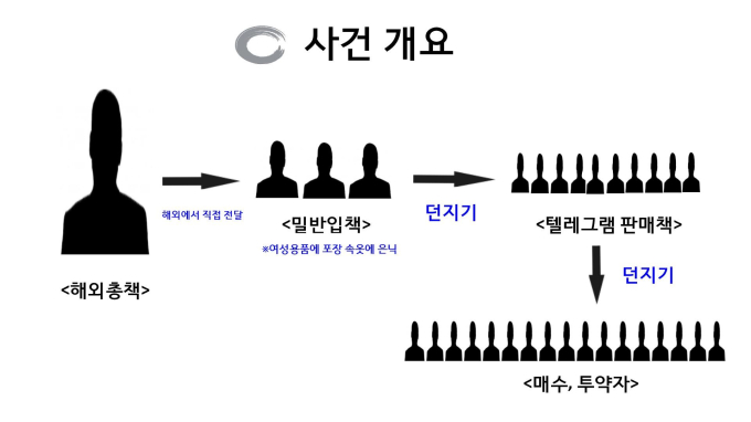  텔레그램·가상화폐 등을 이용 마약류 유통·판매한...해외 총책 등 49명 검거