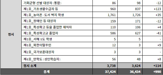 2025학년도 대입의 틈새, 기회균형전형 증가