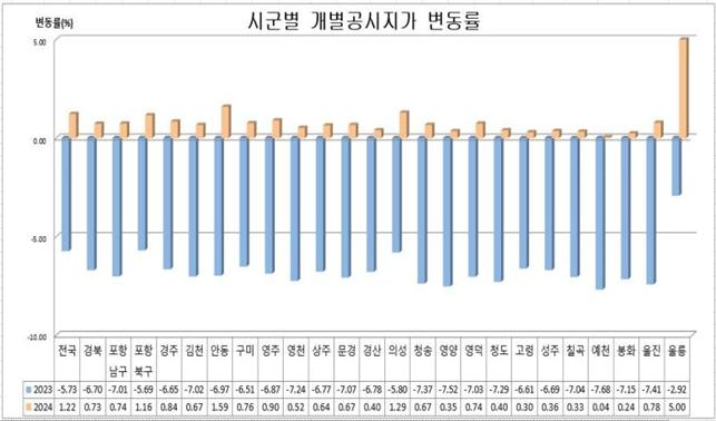 개별공시지가 대구 1.08%·경북 0.75% ↑