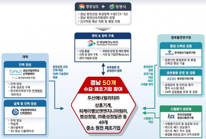 경남 SMR 로봇활용 제작지원센터 구축…4년간 323억원 사업비 투입