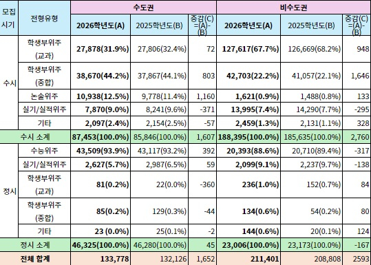 2026 대입, 3년만에 모집인원 증가 + 학폭 조치 의무 반영