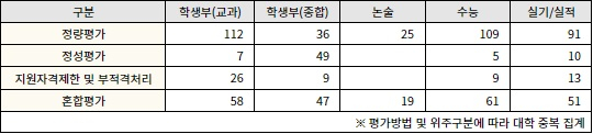 2026 대입, 3년만에 모집인원 증가 + 학폭 조치 의무 반영