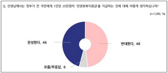 “민생회복지원금 25만원 지급, 국민의 생각은?”…찬성 46%‧반대 48%