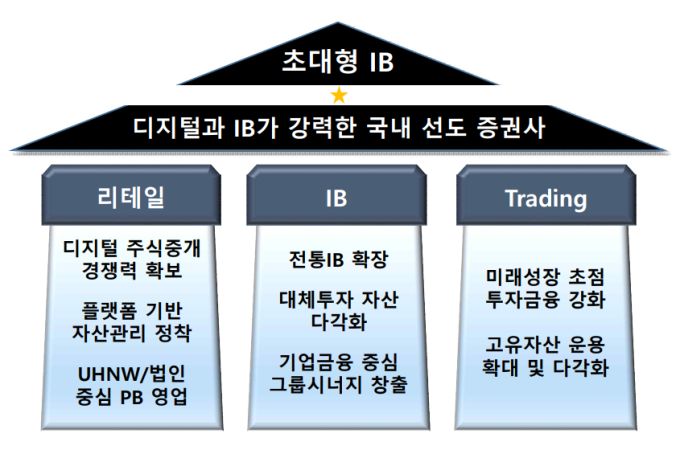 ‘우리투자증권’ 10년만에 돌아온다…“3분기 내 공식 출범”