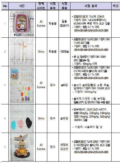 ‘중국 직구 주의’ 슬라임서 가습기 살균제 성분 검출돼