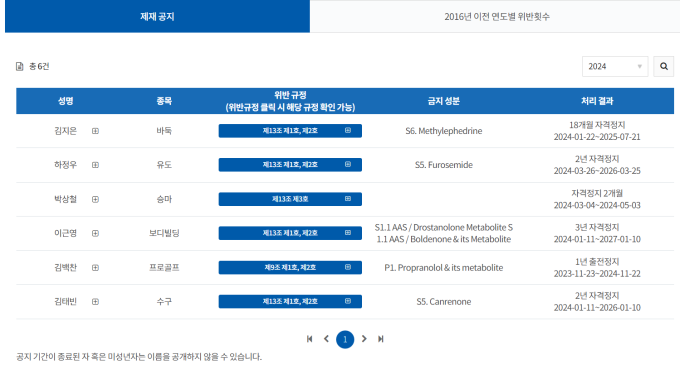 [단독] 전국체전 바둑 종목서 ‘도핑’ 적발…금메달 회수