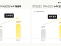 밀리의서재, ‘구독⋅사업 확장’으로 최대 매출 달성
