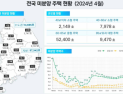 악성 ‘준공 후 미분양’ 1만3000호…9개월 연속 증가 