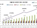 “리튬이온배터리 장비시장, 10년 뒤 83조원 육박한다”