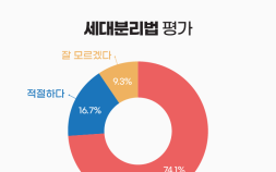 [단독] 20대 청년 독립 막는 세대분리법, 국민 10명 중 7명 “부적절하다” [이상한 나라의 세대분리법⑥]