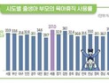 전북특별자치도 육아휴직 사용률 전국 평균 밑돌아