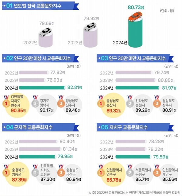 고창군, 운전매너와 보행안전 <b>교통문화지수</b> ‘<b>전국</b> 최고’