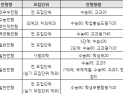 ‘정시러’도 학생부 관리 필요할까?