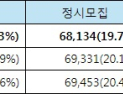 2027 대입… 정시 감소, 지역인재 증가