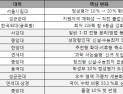 2027학년도 대입, 주요 대학의 변화 짚어보기