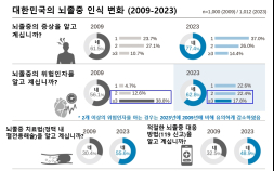 뇌졸중 인식 높아졌지만…“위험요인 이해도 줄어”