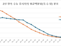 작년 N수생, 얼마나 성공했나